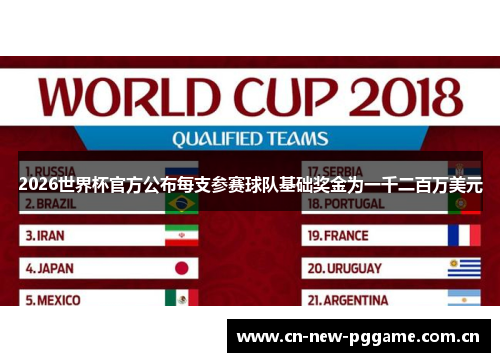 2026世界杯官方公布每支参赛球队基础奖金为一千二百万美元 2026世界杯官方公布每支参赛球队基础奖金为一千二百万美元